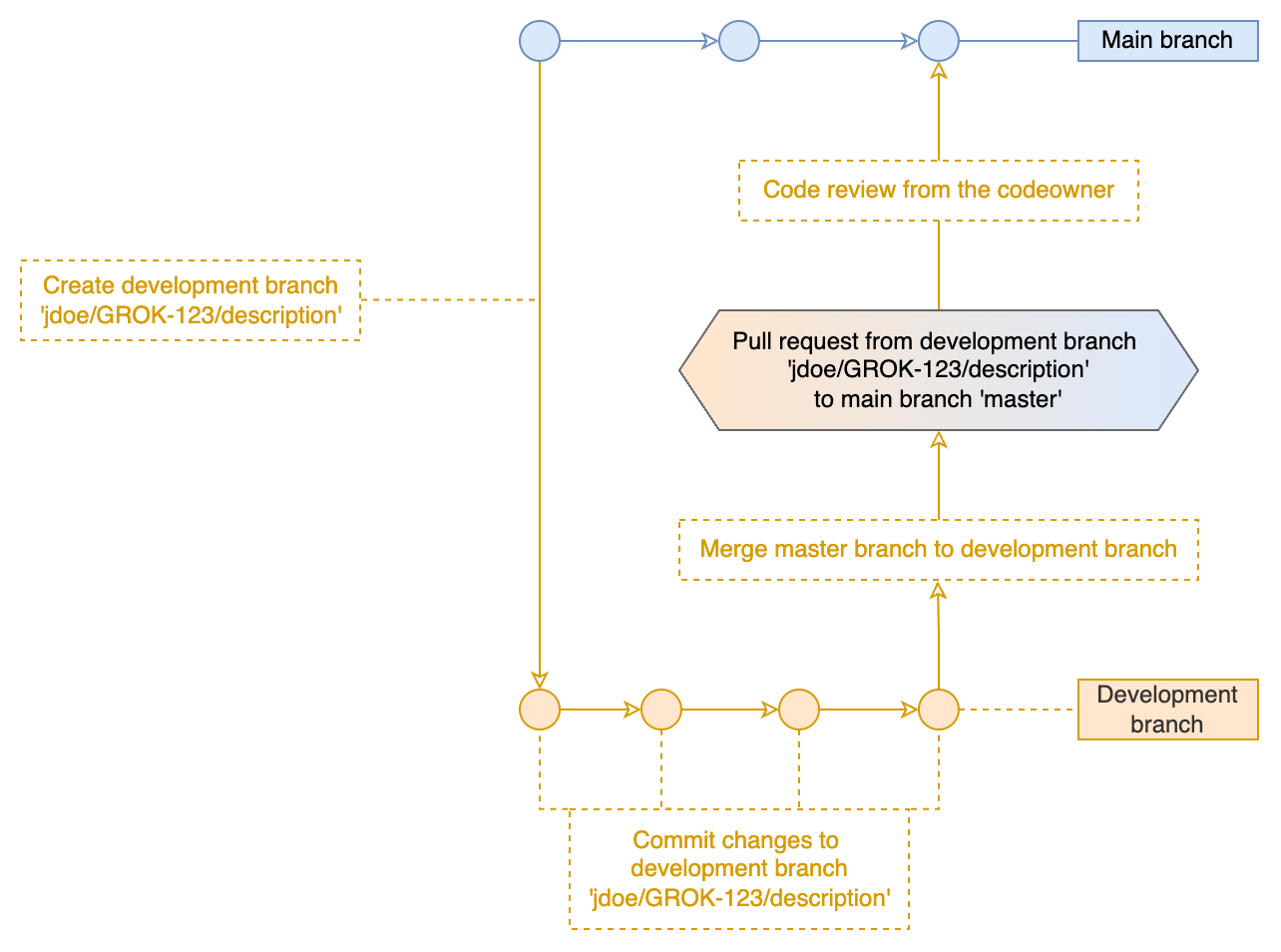 Git Flow General
