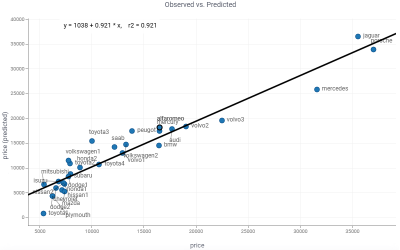 Observed vs. Predicted scatterplot