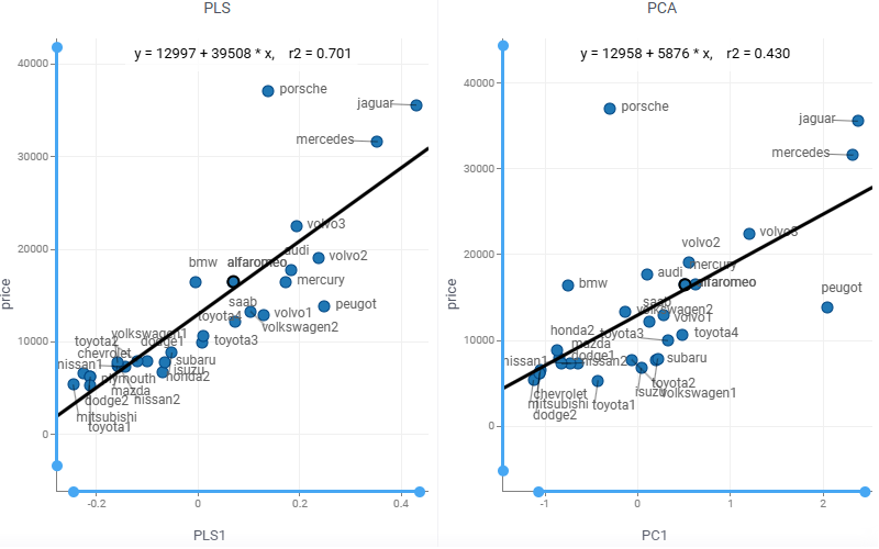 PLS components compared with PCA components